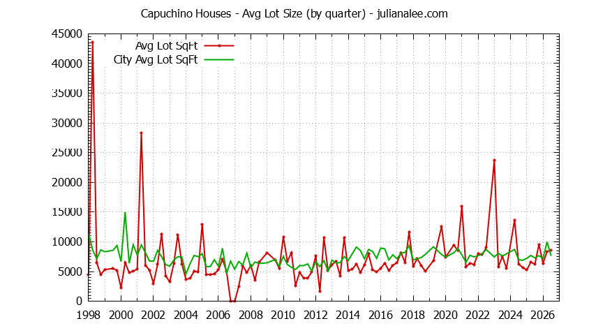 Quarterly Average Lot Size of Capuchino vs. Millbrae Houses Sold Graph of the Quarterly Average Lot Size of Capuchino vs. Millbrae Houses Sold