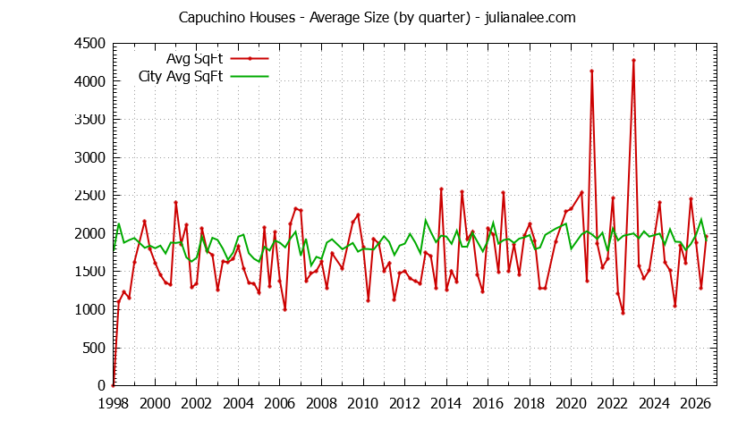 Quarterly Average Size of Capuchino vs. Millbrae Houses Sold Graph of the Quarterly Average Size of Capuchino vs. Millbrae Houses Sold