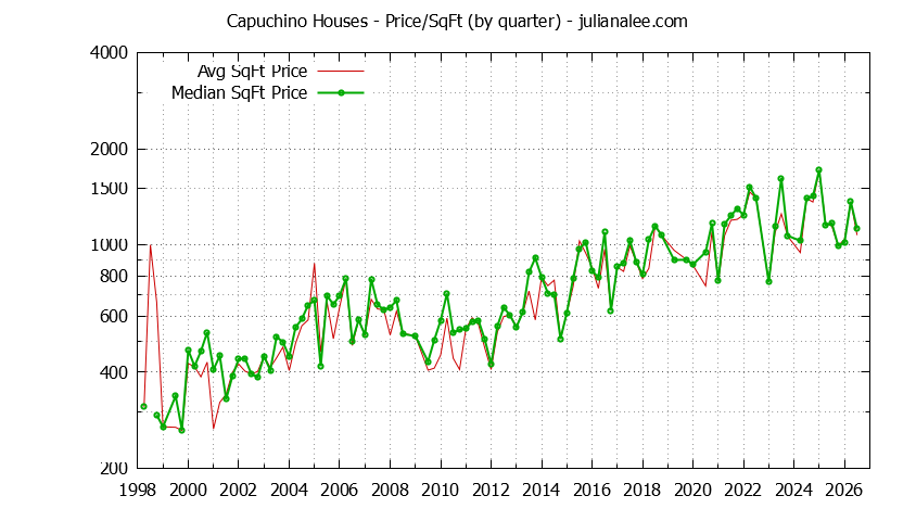 Monthly Average Price Per Square Foot for Millbrae Houses Sold Graph of the Average Quarterly Price Per Square Foot for Capuchino & Millbrae Homes