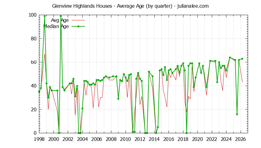 Quarterly Average Age of Glenview Highlands Houses Sold Graph of the Quarterly Average Age of Glenview Highlands Houses Sold
