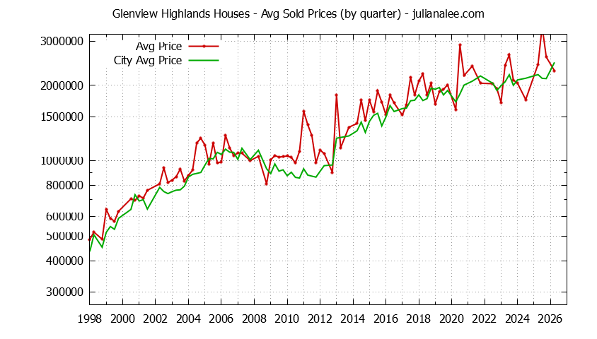 Quarterly Average Price of a Glenview Highlands Home Quarterly Average Price of a Glenview Highlands Home