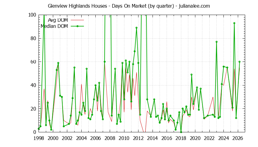 Quarterly Average Days On Market for Glenview Highlands Houses Sold Graph of the Quarterly Average Days On Market for Glenview Highlands Houses Sold