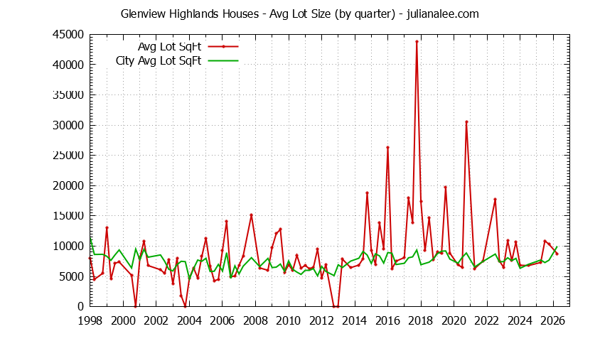 Quarterly Average Lot Size of Glenview Highlands vs. Millbrae Houses Sold Graph of the Quarterly Average Lot Size of Glenview Highlands vs. Millbrae Houses Sold