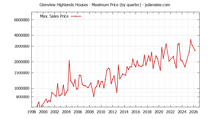 Quarterly Maximum Price for Glenview Highlands Houses Sold Graph of the Quarterly Maximum Price for Glenview Highlands Houses Sold