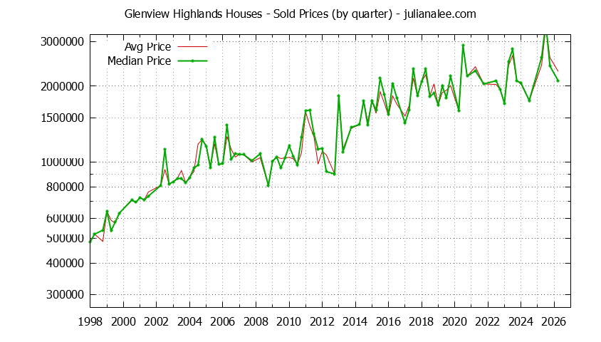 Quarterly Median and Average Price of a Glenview Highlands Home Quarterly Median and Average Price of a Glenview Highlands Home