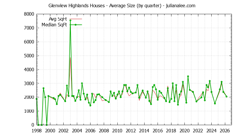 Quarterly Average Size of Glenview Highlands Houses Sold Graph of the Quarterly Average Size of Glenview Highlands Houses Sold