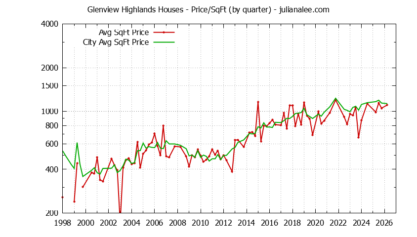 Quarterly Average Price Per Square Foot for Glenview Highlands & Millbrae Houses Sold Graph of the Quarterly Average Price Per Square Foot for Glenview Highlands & Millbrae Homes