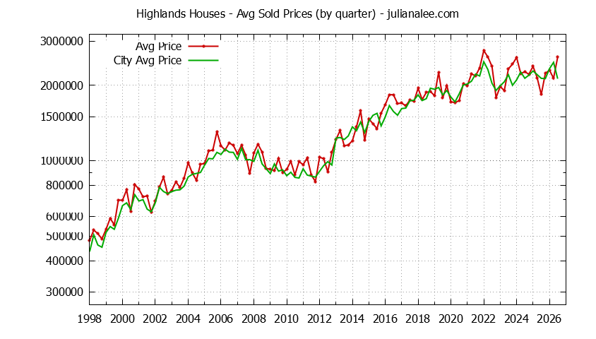Quarterly Average Price of a Highlands Home Quarterly Average Price of a Highlands Home