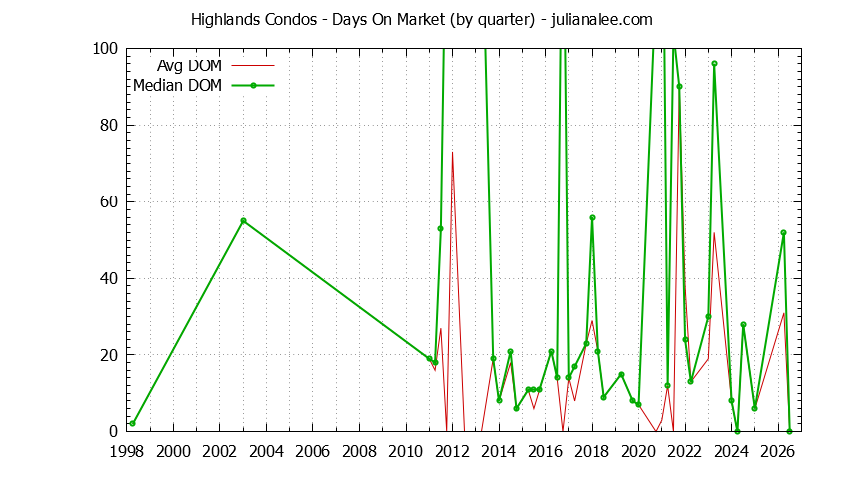 Quarterly Average Days On Market for Highlands Condos Sold Graph of the Quarterly Average Days On Market for Highlands Condos Sold