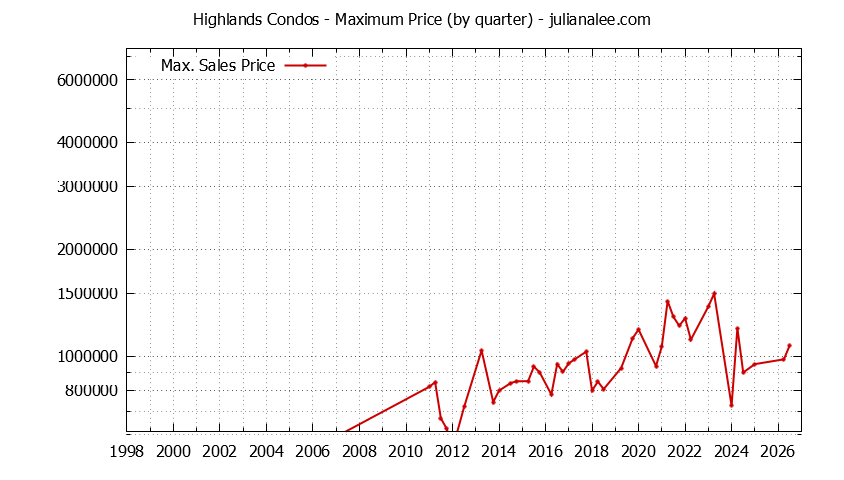Quarterly Maximum Price for Highlands Condos Sold Graph of the Quarterly Maximum Price for Highlands Condos Sold