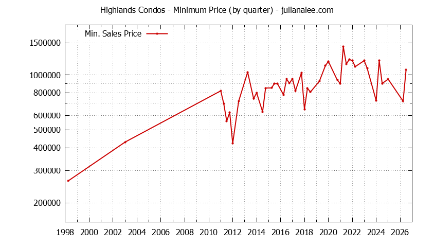 Quarterly Minimum Price for Highlands Condos Sold Graph of the Quarterly Minimum Price for Highlands Condos Sold