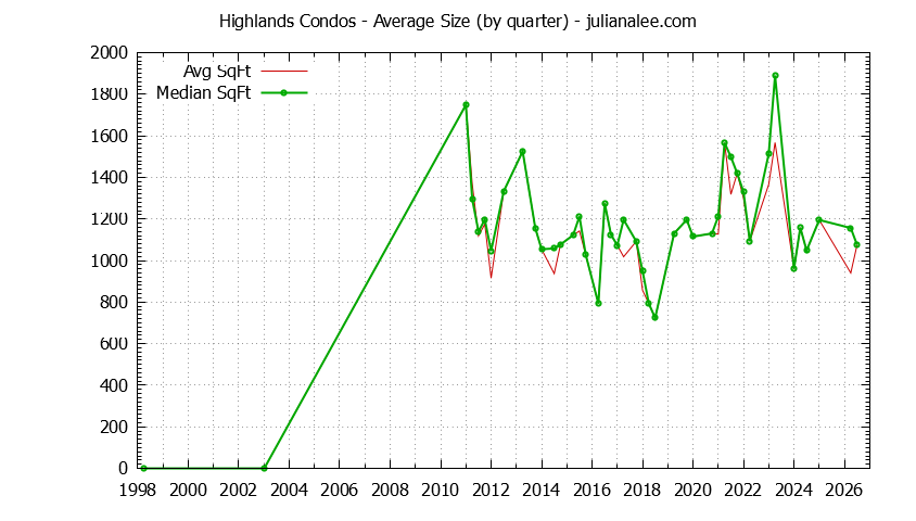 Quarterly Average Size of Highlands Condos Sold Graph of the Quarterly Average Size of Highlands Condos Sold
