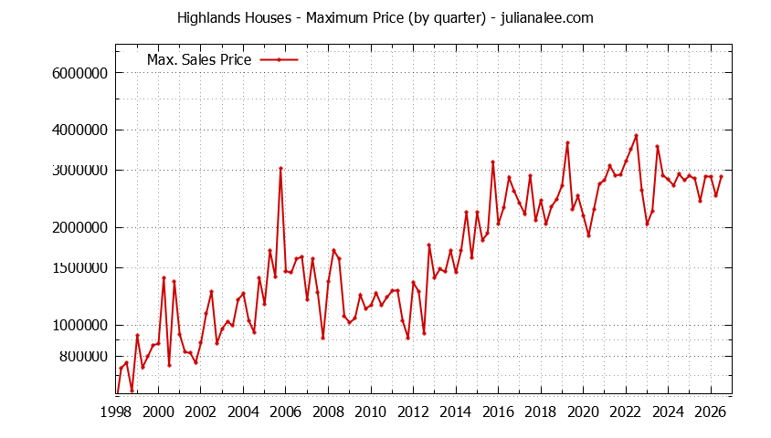 Quarterly Maximum Price for Highlands Houses Sold Graph of the Quarterly Maximum Price for Highlands Houses Sold