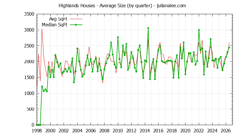 Quarterly Average Size of Highlands Houses Sold Graph of the Quarterly Average Size of Highlands Houses Sold