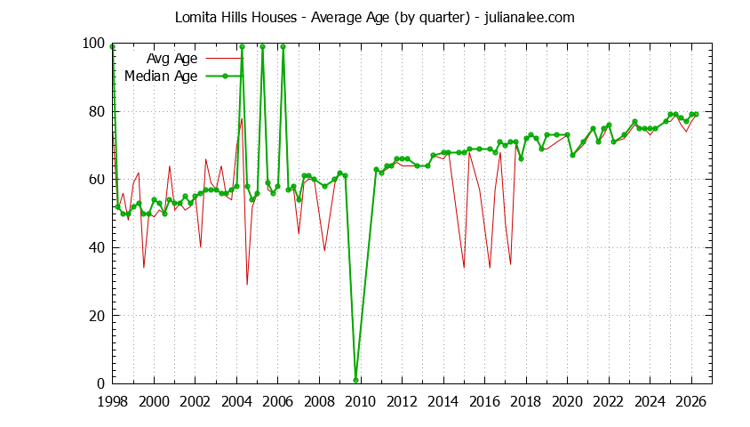 Quarterly Average Age of Lomita Hills Houses Sold Graph of the Quarterly Average Age of Lomita Hills Houses Sold