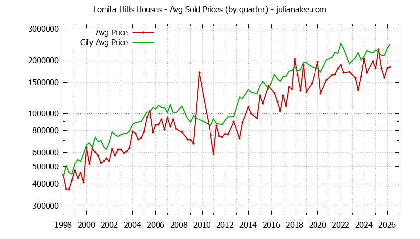Quarterly Average Price of a Lomita Hills Home Quarterly Average Price of a Lomita Hills Home