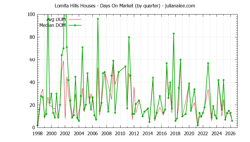 Quarterly Average Days On Market for Lomita Hills Houses Sold Graph of the Quarterly Average Days On Market for Lomita Hills Houses Sold