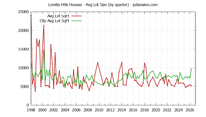 Quarterly Average Lot Size of Lomita Hills vs. Millbrae Houses Sold Graph of the Quarterly Average Lot Size of Lomita Hills vs. Millbrae Houses Sold