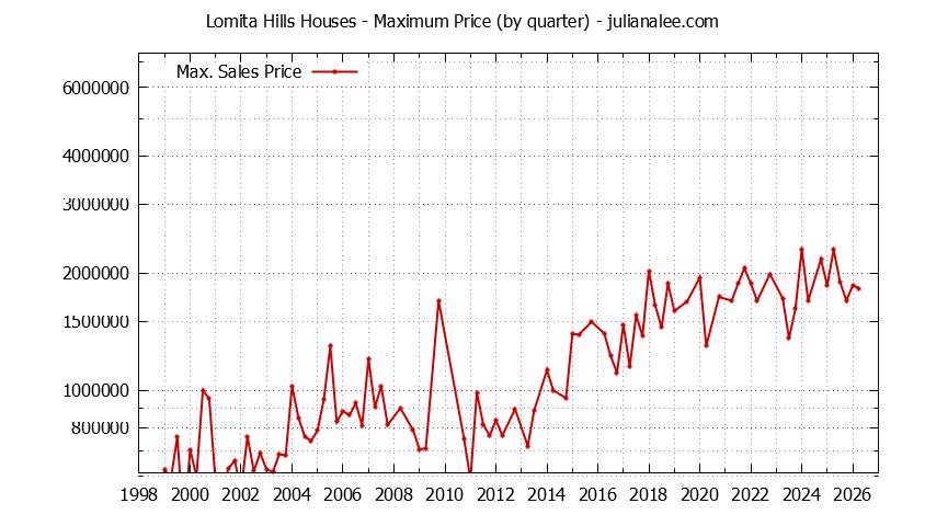 Quarterly Maximum Price for Lomita Hills Houses Sold Graph of the Quarterly Maximum Price for Lomita Hills Houses Sold