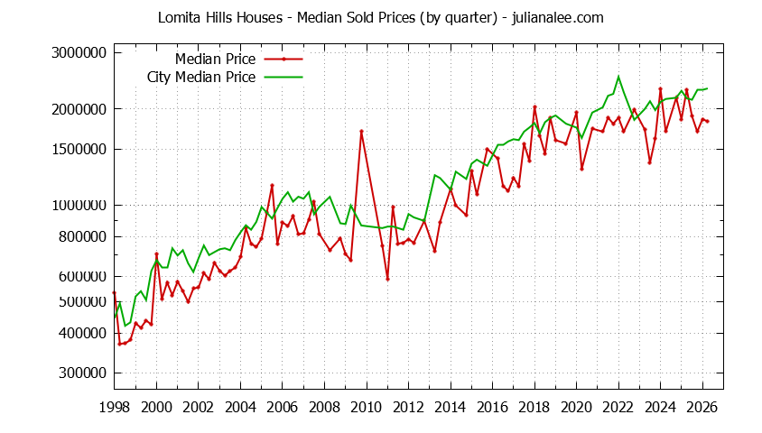 Quarterly Median Price of a Lomita Hills Home Quarterly Median Price of a Lomita Hills Home