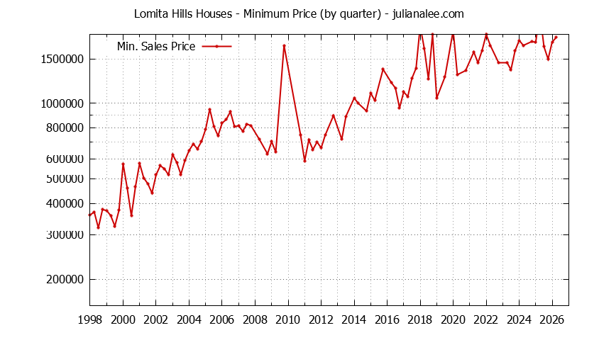 Quarterly Minimum Price of Lomita Hills Houses Sold Graph of the Quarterly Minimum Price for Lomita Hills Houses Sold