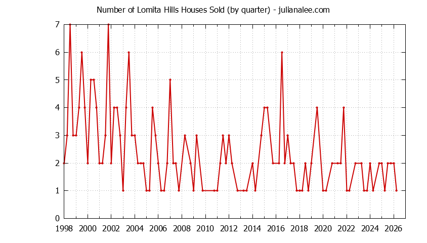 Quarterly Number of Lomita Hills Houses Sold Graph of the Quarterly Number of Lomita Hills Houses Sold