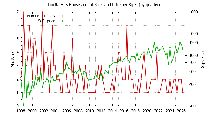 Quarterly Number of Sales vs. Price Per SqFt for Lomita Hills Houses Sold Graph of the Quarterly Number of Sales vs. Price Per SqFt for Lomita Hills Houes Sold