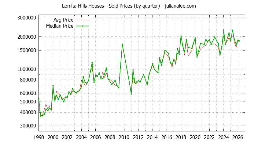 Quarterly Median and Average Price of a Lomita Hills Home Quarterly Median and Average Price of a Lomita Hills Home