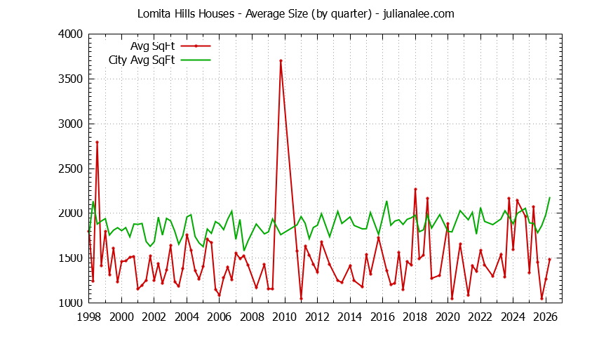 Quarterly Average Size of Lomita Hills vs. Millbrae Houses Sold Graph of the Quarterly Average Size of Lomita Hills vs. Millbrae Houses Sold