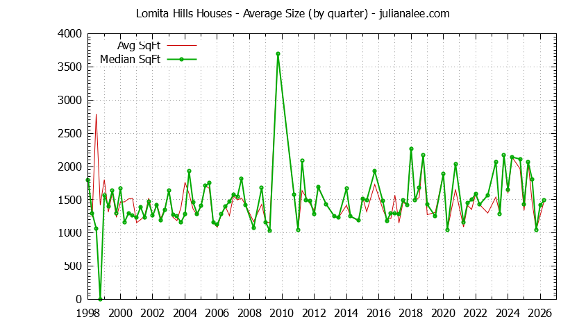 Quarterly Average Size of Lomita Hills Houses Sold Graph of the Quarterly Average Size of Lomita Hills Houses Sold