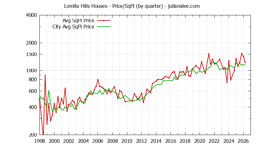 Quarterly Average Price Per Square Foot for Lomita Hills & Millbrae Houses Sold Graph of the Quarterly Average Price Per Square Foot for Lomita Hills & Millbrae Homes