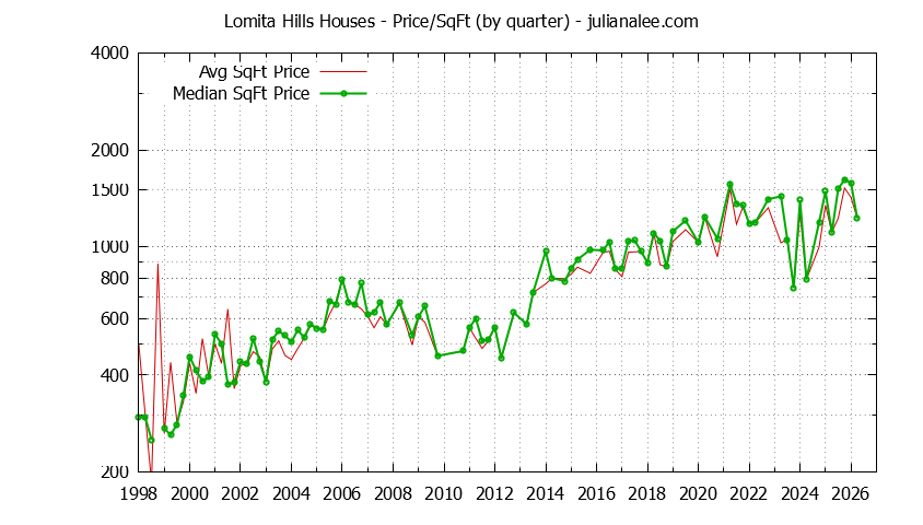 Monthly Average Price Per Square Foot for Millbrae Houses Sold Graph of the Average Quarterly Price Per Square Foot for Lomita Hills & Millbrae Homes