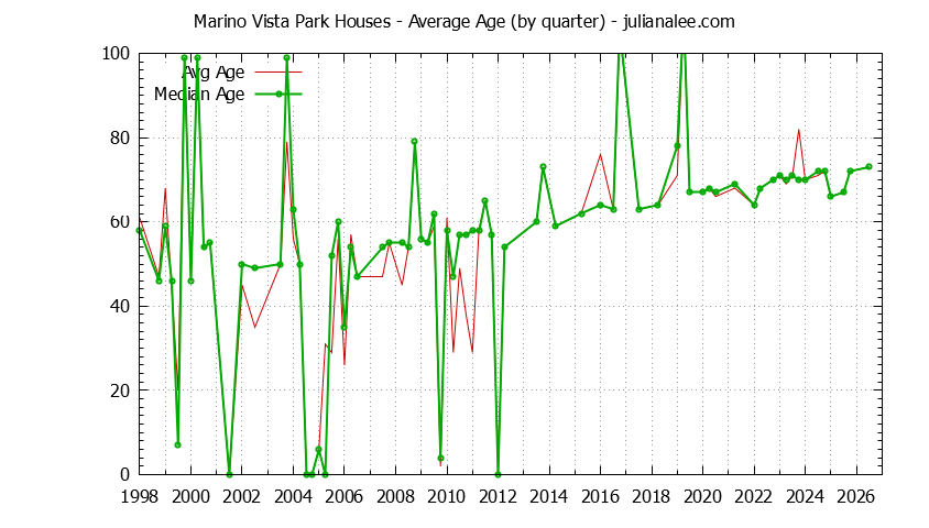 Quarterly Average Age of Marino Vista Park Houses Sold Graph of the Quarterly Average Age of Marino Vista Park Houses Sold
