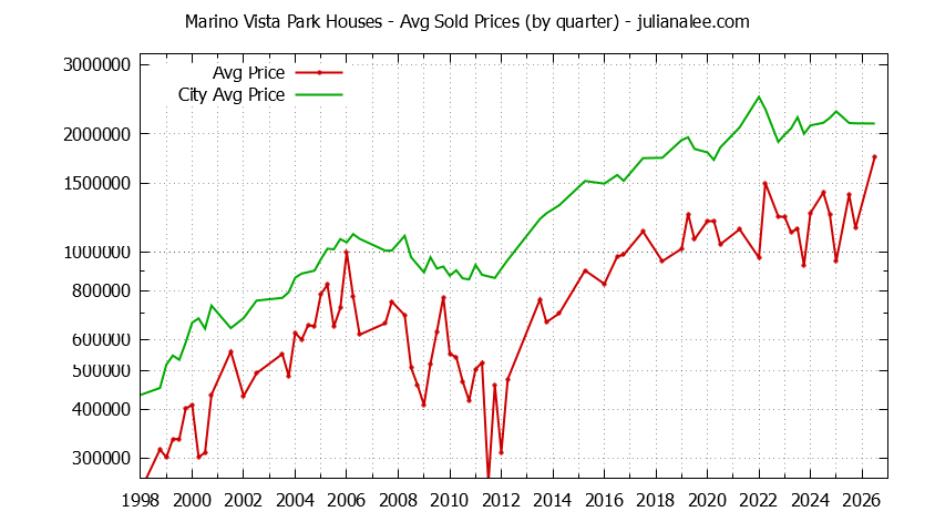 Quarterly Average Price of a Marino Vista Park Home Quarterly Average Price of a Marino Vista Park Home