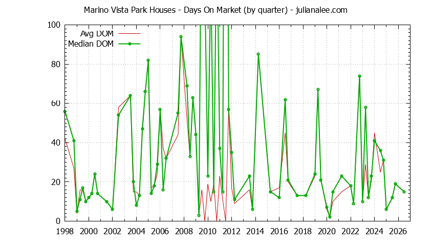 Quarterly Average Days On Market for Marino Vista Park Houses Sold Graph of the Quarterly Average Days On Market for Marino Vista Park Houses Sold