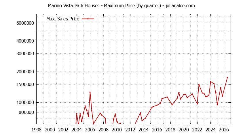Quarterly Maximum Price for Marino Vista Park Houses Sold Graph of the Quarterly Maximum Price for Marino Vista Park Houses Sold