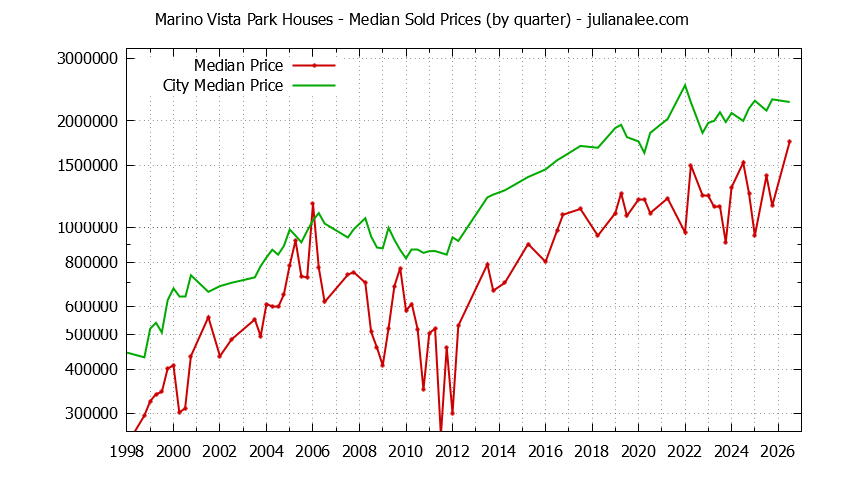 Quarterly Median Price of a Marino Vista Park Home Quarterly Median Price of a Marino Vista Park Home
