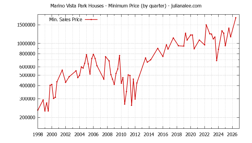 Quarterly Minimum Price of Marino Vista Park Houses Sold Graph of the Quarterly Minimum Price for Marino Vista Park Houses Sold