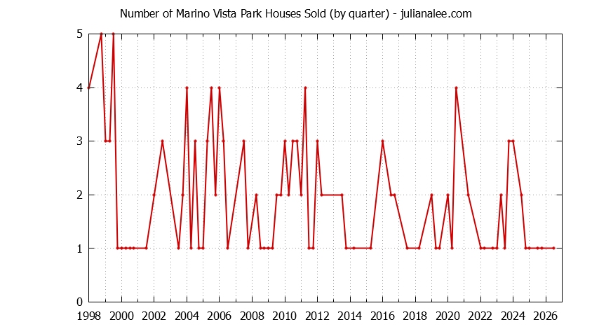 Quarterly Number of Marino Vista Park Houses Sold Graph of the Quarterly Number of Marino Vista Park Houses Sold