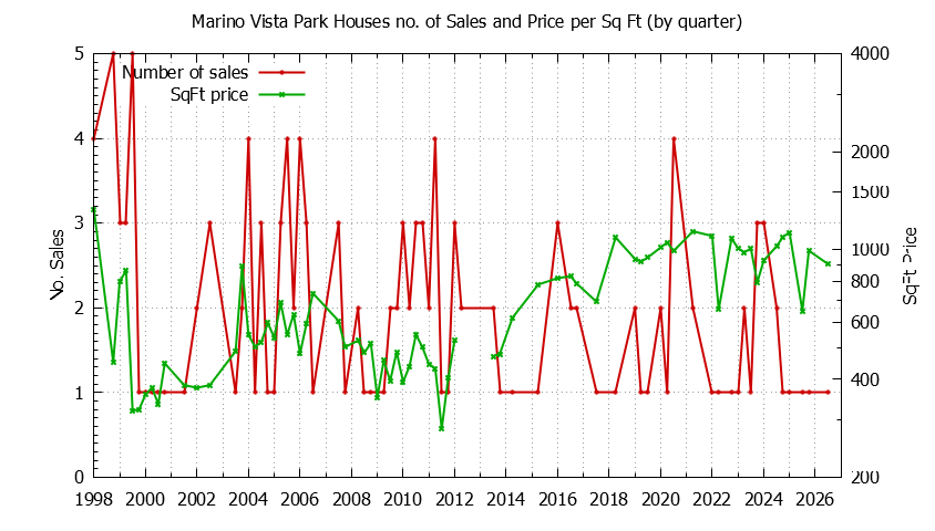 Quarterly Number of Sales vs. Price Per SqFt for Marino Vista Park Houses Sold Graph of the Quarterly Number of Sales vs. Price Per SqFt for Marino Vista Park Houes Sold