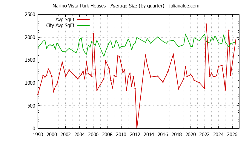 Quarterly Average Size of Marino Vista Park vs. Millbrae Houses Sold Graph of the Quarterly Average Size of Marino Vista Park vs. Millbrae Houses Sold