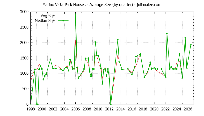 Quarterly Average Size of Marino Vista Park Houses Sold Graph of the Quarterly Average Size of Marino Vista Park Houses Sold