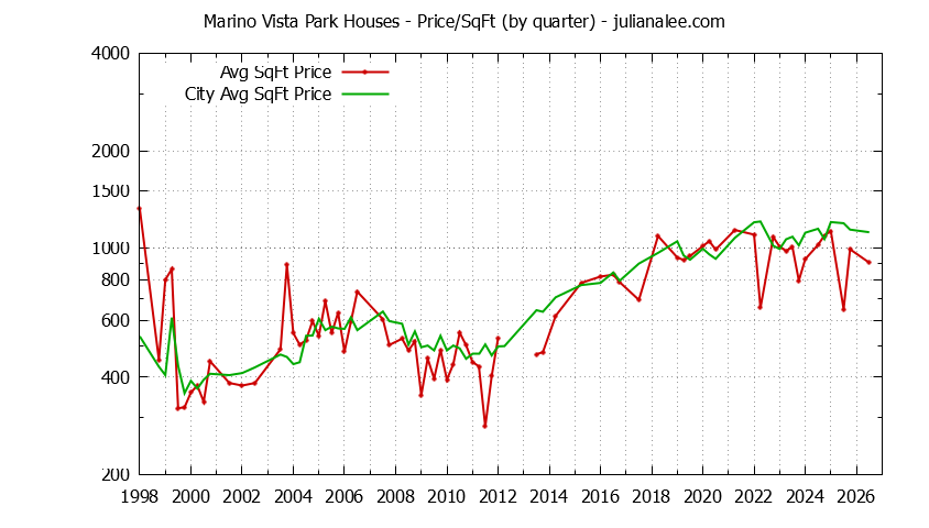 Quarterly Average Price Per Square Foot for Marino Vista Park & Millbrae Houses Sold Graph of the Quarterly Average Price Per Square Foot for Marino Vista Park & Millbrae Homes