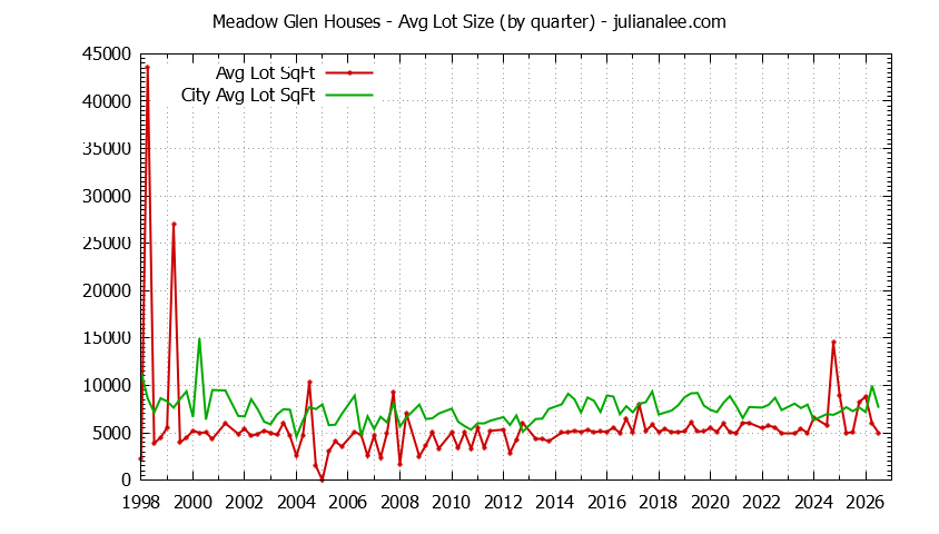 Quarterly Average Lot Size of Meadow Glen vs. Millbrae Houses Sold Graph of the Quarterly Average Lot Size of Meadow Glen vs. Millbrae Houses Sold