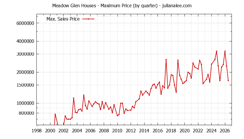 Quarterly Maximum Price for Meadow Glen Houses Sold Graph of the Quarterly Maximum Price for Meadow Glen Houses Sold