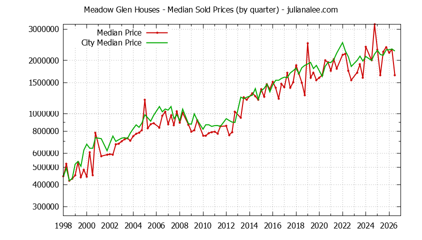 Quarterly Median Price of a Meadow Glen Home Quarterly Median Price of a Meadow Glen Home
