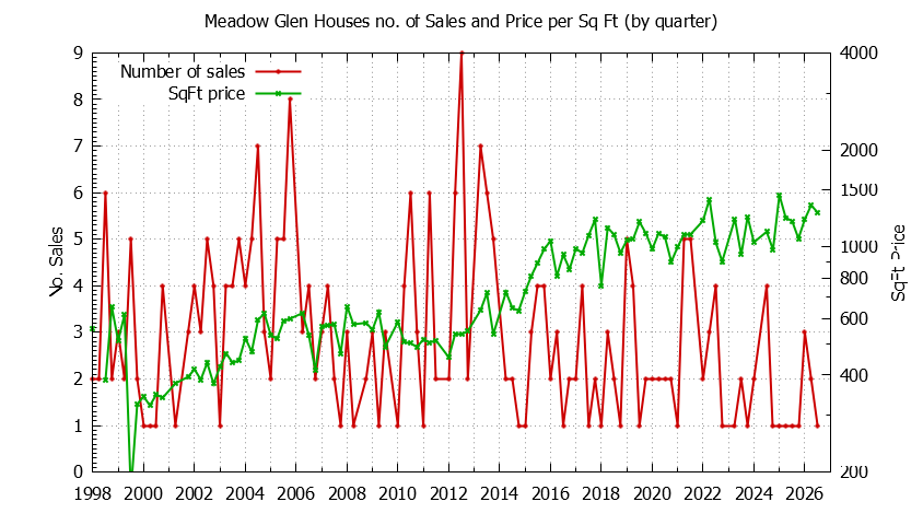Quarterly Number of Sales vs. Price Per SqFt for Meadow Glen Houses Sold Graph of the Quarterly Number of Sales vs. Price Per SqFt for Meadow Glen Houes Sold