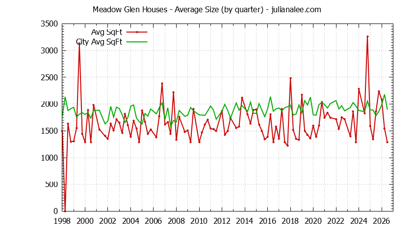 Quarterly Average Size of Meadow Glen vs. Millbrae Houses Sold Graph of the Quarterly Average Size of Meadow Glen vs. Millbrae Houses Sold