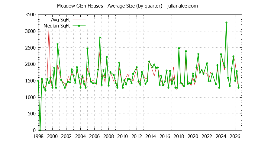 Quarterly Average Size of Meadow Glen Houses Sold Graph of the Quarterly Average Size of Meadow Glen Houses Sold