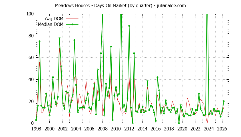 Quarterly Average Days On Market for Meadows Houses Sold Graph of the Quarterly Average Days On Market for Meadows Houses Sold
